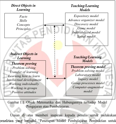 Gambar 1.1  Objek Matematika dan Hubungannya terhadap Model  Pengajaran atau Pembelajaran