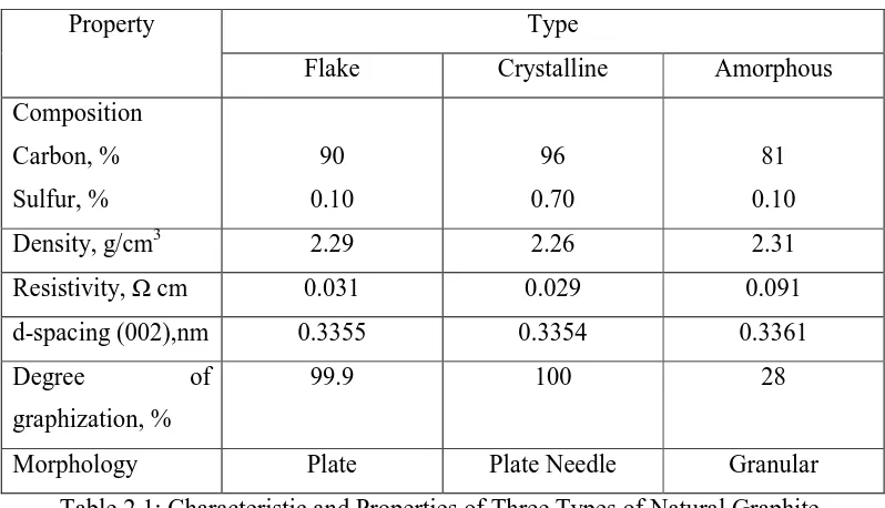 Table 2.1: Characteristic and Properties of Three Types of Natural Graphite. 