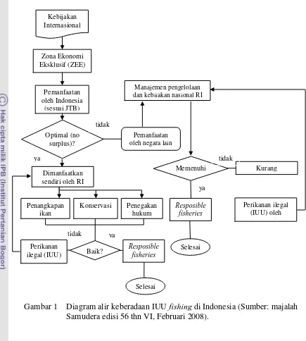 Gambar 1   Diagram alir keberadaan IUU fishing di Indonesia (Sumber: majalah 