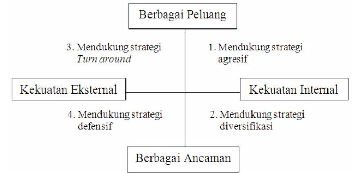 Gambar 2  Diagram analisis SWOT (Sumber: Rangkuti 2001). 