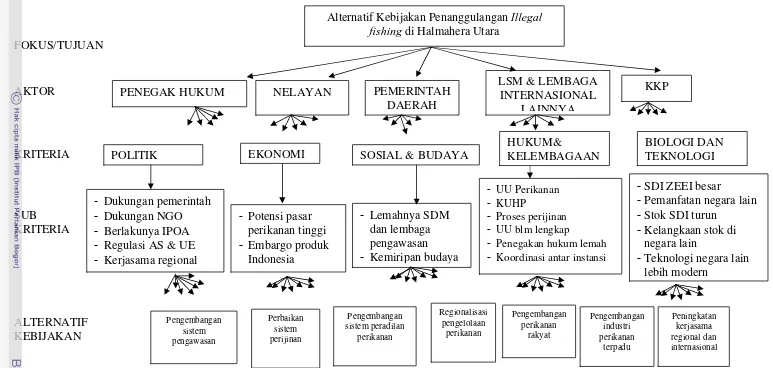 Gambar 3  Hirarki kebijakan penanggulangan illegal fishing di Kabupaten Halmahera Utara