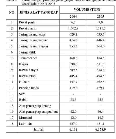 Tabel 3 Perkembangan produksi penangkapan ikan di Kabupaten Halmahera 