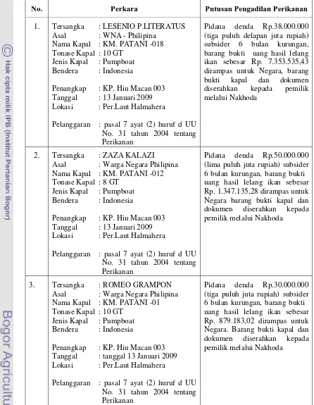 Tabel 6 Jenis perkara dan putusan pengadilan terhadap kegiatan illegal fishing di Perairan Halmahera  hasil pengawasan KP HIU 002 - 005 Tahun 