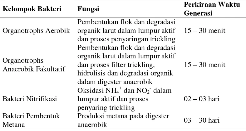 Tabel 7. Perkiraan Waktu Generasi Bakteri pada Air Limbah 