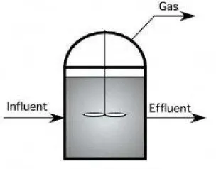 Gambar4. Digester Tipe Plugflow (Burke, 2001) 