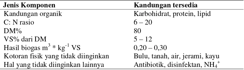 Tabel 8. Kandungan Bahan Kotoran Sapi 