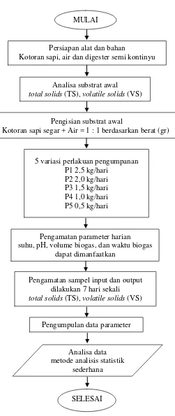 Gambar5.Diagram Alir Penelitian