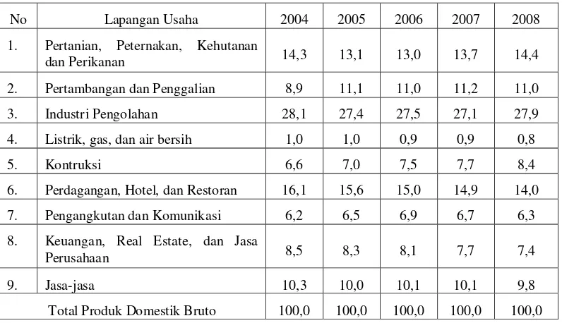 Tabel 1. Persentase Stuktur PDB Menurut Lapangan Usaha Tahun 2004-2008 