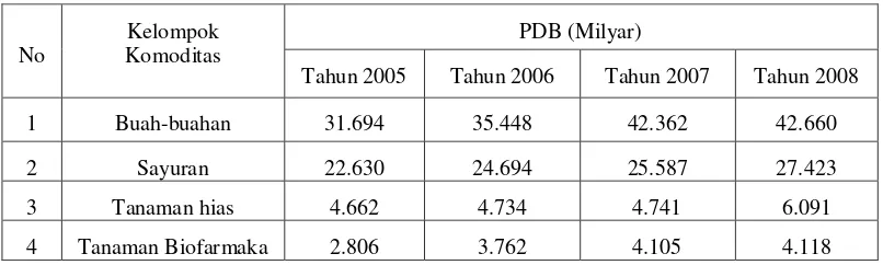Tabel 2.  Perkembangan Produksi Subsektor Hortikultura Tahun 2005-2008 