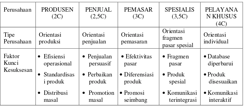 Tabel 4.  Evolusi Bentuk Perusahaan 