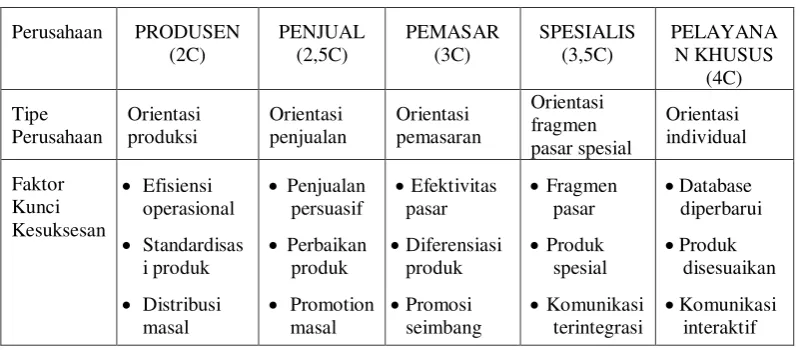 Tabel 4.  Evolusi Bentuk Perusahaan 