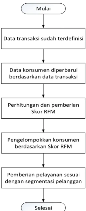 Gambar 2. 4 Flowchart Prosedur RFM 
