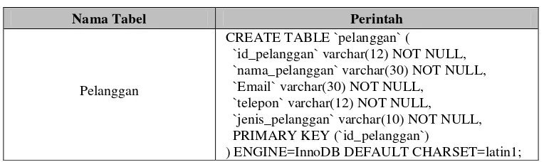 Tabel 4. 4 Implementasi tabel pelanggan 