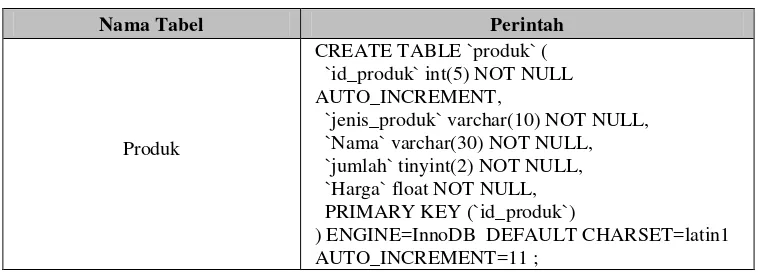 Tabel 4. 6 Implementasi tabel produk 