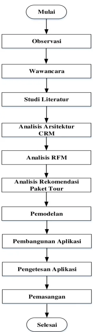 Gambar 1. 1 Flowchart metodologi penelitian 