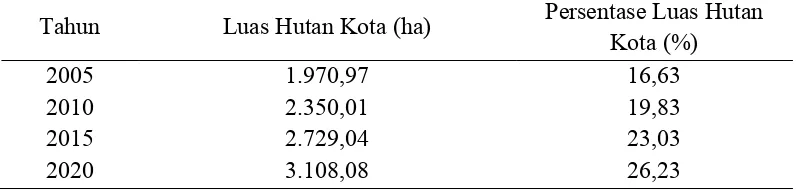 Tabel 2. Luas hutan kota di Bogor tahun 2005-2020 