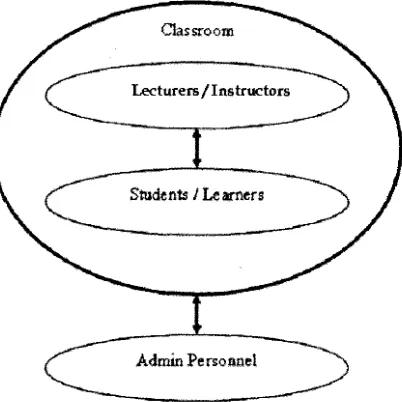 Fig. 2 Relationship between participants of e-learning environment. 