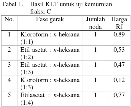 Tabel 1. Hasil KLT untuk uji kemurnian 