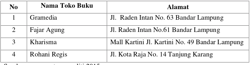 Tabel 1.1 Daftar Toko Buku  di Bandar Lampung 2015