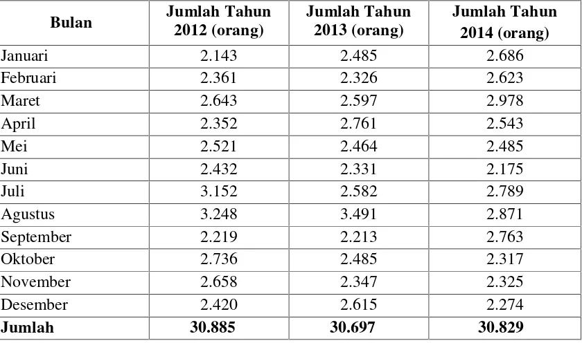 Tabel 1.2 Jumlah Pengunjung Toko Buku Gramedia Bandar Lampung Tahun2012 – 2014