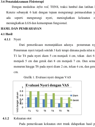 Grafik 1. Evaluasi nyeri dengan VAS