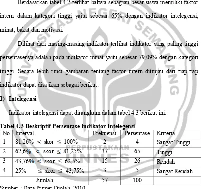 Tabel 4.3 Deskriptif Persentase Indikator Intelegensi 