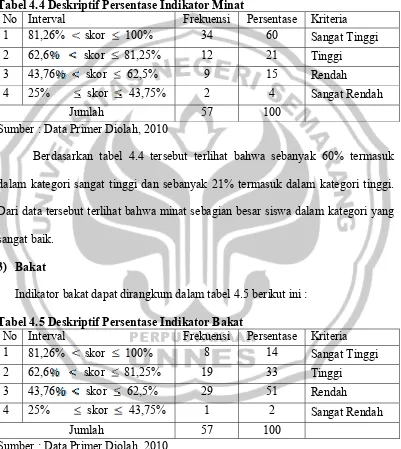 Tabel 4.4 Deskriptif Persentase Indikator Minat 