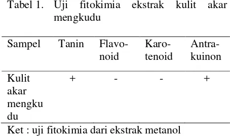 Tabel 1. Uji fitokimia ekstrak kulit akar 