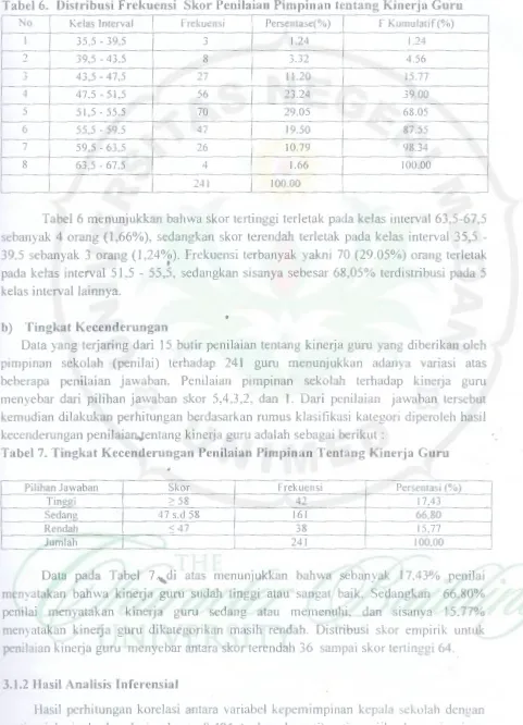 Tabel 6. Distribusi Frekuensi Skor Penilaian Pimpinan tentang Kinerja Guru 