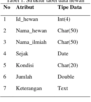 Tabel 1. Struktur tabel data hewan 
