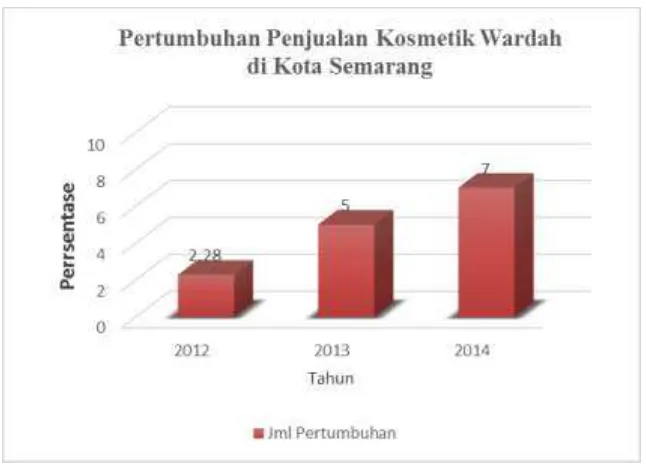Gambar 1.2 Pertumbuhan Penjualan Kosmetik Wardah di Kota Semarang 