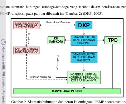 Gambar 2  Skematis hubungan dan peran kelembagaan PEMP secara nasional 