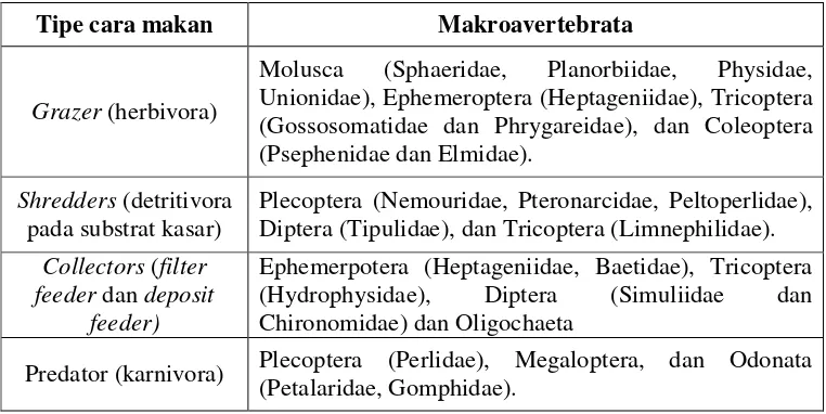 Tabel 2. Kelompok makroavertebrata berdasarkan cara makan (Cummins 1975). 