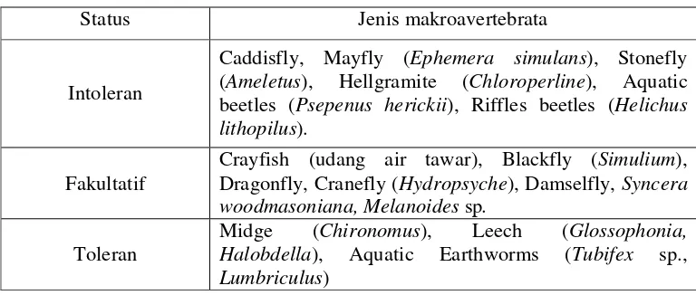 Tabel 3. Beberapa contoh organsime makroavertebrata berdasarkan kepekaannya terhadap bahan pencemar (Zimmerman 1993) 