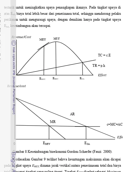 Gambar 8 Keseimbangan bioekonomi Gordon-Schaefer (Fauzi  2000). 