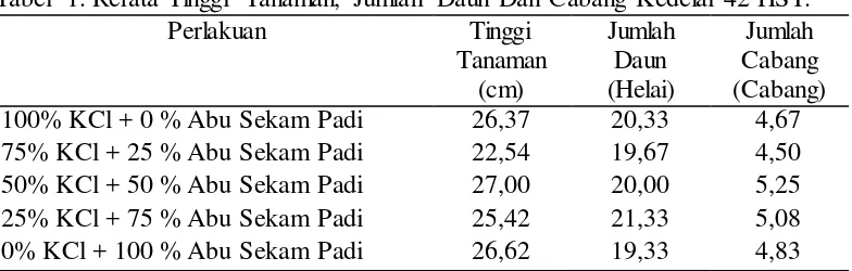 Tabel  1. Rerata Tinggi Tanaman, Jumlah Daun Dan Cabang Kedelai 42 HST.  