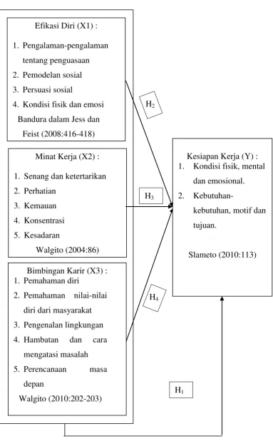Gambar 2.1 Kerangka Berpikir 