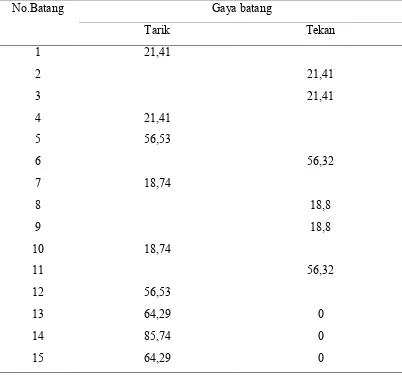 Tabel 4.1 Analisa perhitungan gaya batang dengan SAP 2000