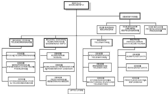 Gambar 3.1 Struktur Organisasi Diskominfo 