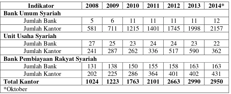 Tabel 1.2. Jaringan Kantor Perbankan Syariah 