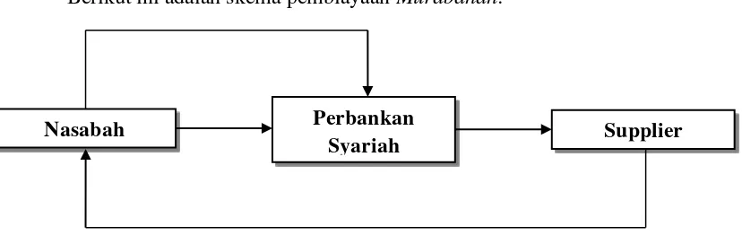 Gambar 2.3. Skema Pembiayaan Murabahah, Tan (2009:69) 
