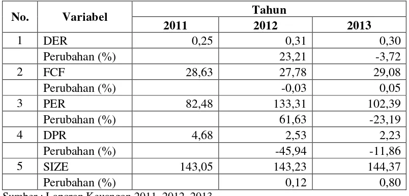 Tabel 1.1 menunjukkan Rata-rata DER perusahaan manufaktur tahun 2011 