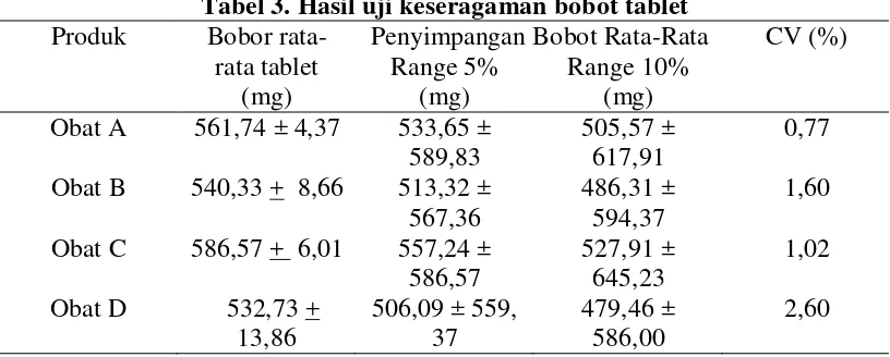 Tabel 3. Hasil uji keseragaman bobot tablet  