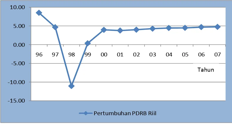 Gambar 4.1. Persentase Pertumbuhan Produk Domestik Regional Bruto (PDRB) Indonesia Atas Dasar Harga Konstan 2000, Tahun 1996 – 2007 (%) 