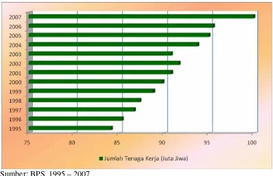 Gambar 4.3. Jumlah Tenaga Kerja Indonesia, Tahun 1995 – 2007 (Juta Jiwa) 