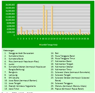 Gambar 4.4. Jumlah Tenaga Kerja Indonesia Menurut Provinsi, Tahun 2007 (Juta Jiwa) 