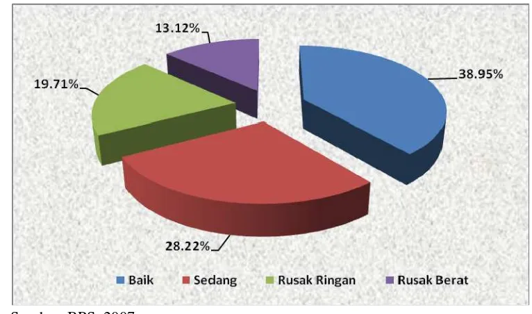 Gambar 4.5. Persentase Panjang Jalan Menurut Kualitasnya di Indonesia, Tahun 2007 (%) 