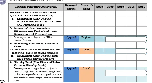 Tabel 3.2. Second Priority Activities  