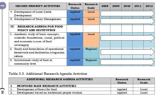 Table 3.3. Additional Research Agenda Activities 