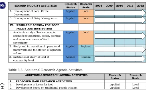 Table 3.3. Additional Research Agenda Activities 